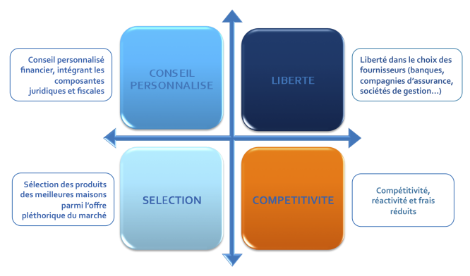 La philosophie de SGA Patrimoine